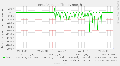 ens2f0np0 traffic