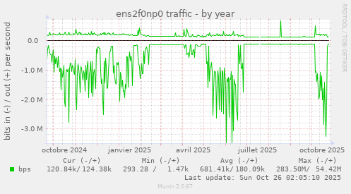 ens2f0np0 traffic