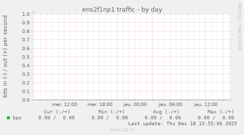 ens2f1np1 traffic