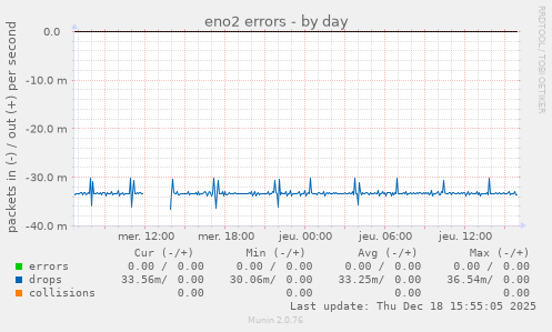 eno2 errors