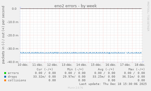 eno2 errors