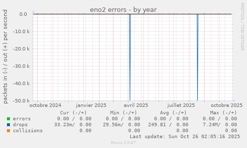 eno2 errors