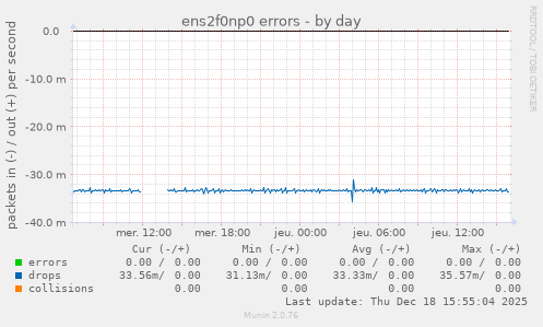 ens2f0np0 errors