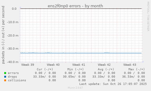 ens2f0np0 errors