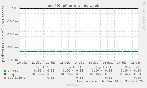 ens2f0np0 errors