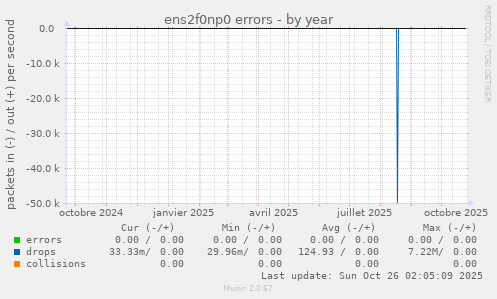 ens2f0np0 errors