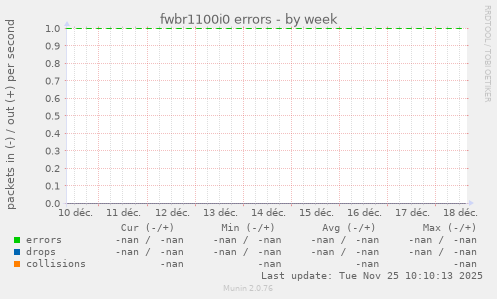 fwbr1100i0 errors