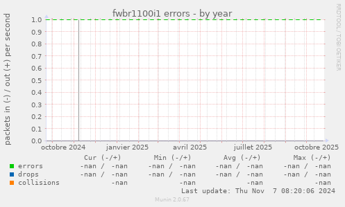 fwbr1100i1 errors