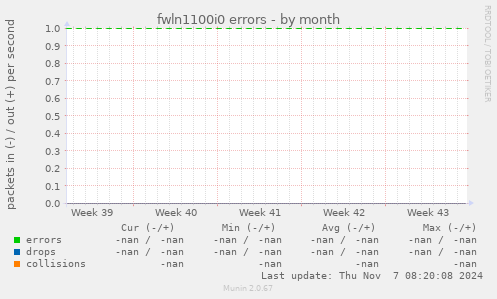 fwln1100i0 errors
