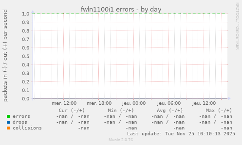 fwln1100i1 errors