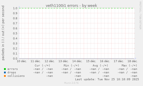 veth1100i1 errors
