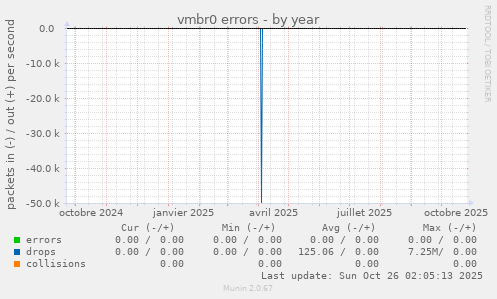 vmbr0 errors