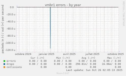 vmbr1 errors