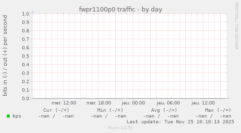 fwpr1100p0 traffic