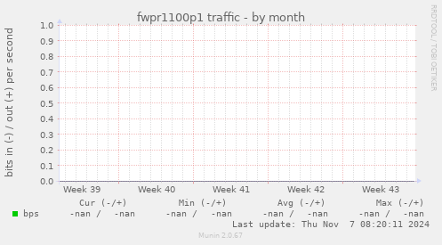 fwpr1100p1 traffic