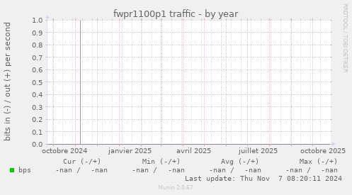 fwpr1100p1 traffic