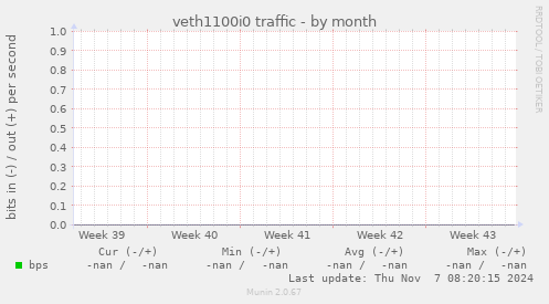 veth1100i0 traffic