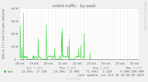 weekly graph