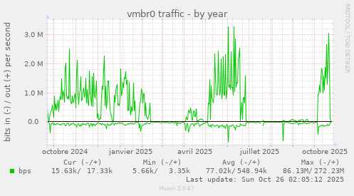 vmbr0 traffic