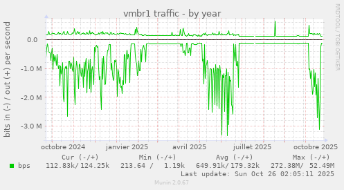 vmbr1 traffic
