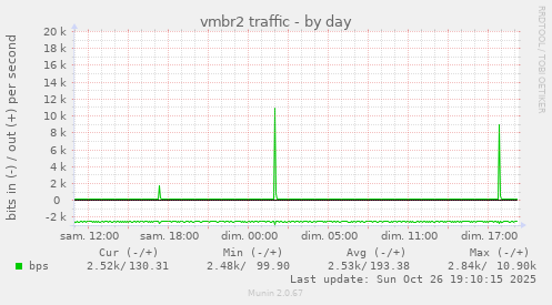 daily graph