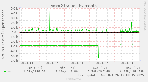 vmbr2 traffic
