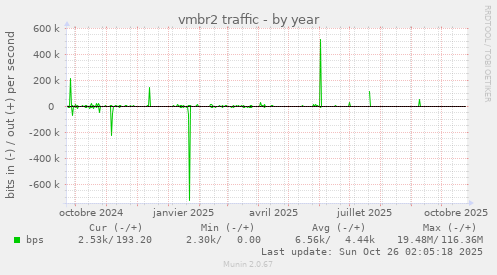 vmbr2 traffic