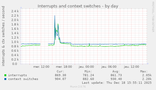 Interrupts and context switches