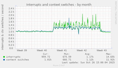 Interrupts and context switches