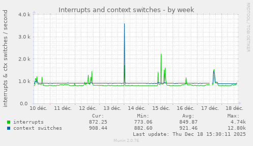 Interrupts and context switches