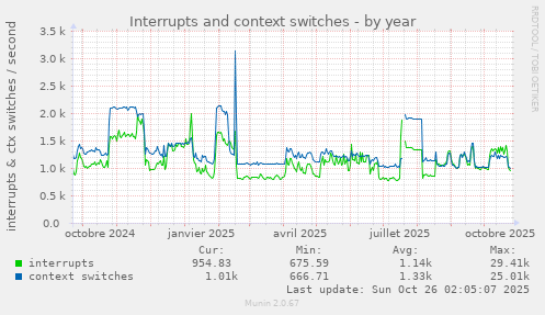 Interrupts and context switches