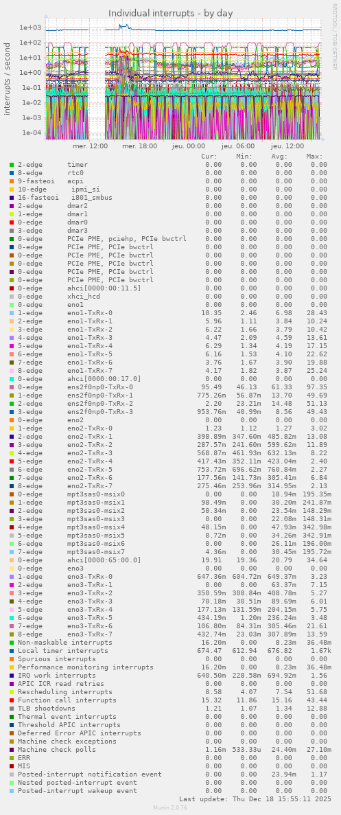 Individual interrupts