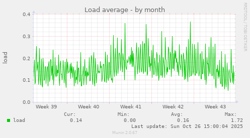 Load average