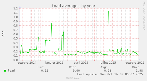Load average