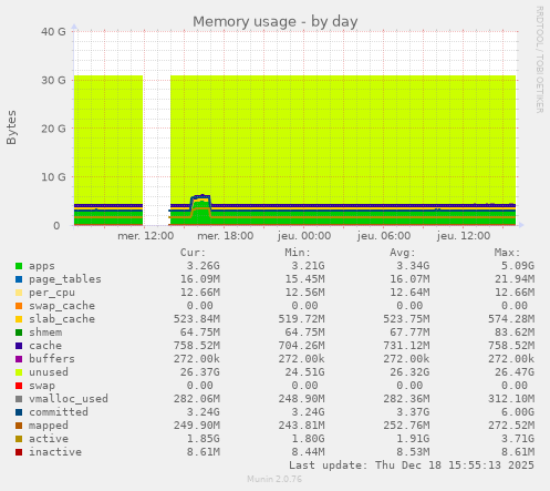 Memory usage