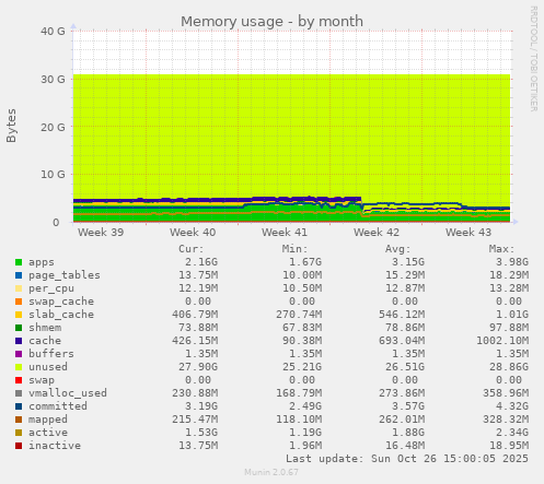 Memory usage