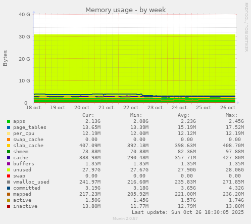 weekly graph