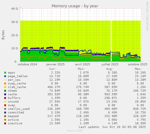 Memory usage