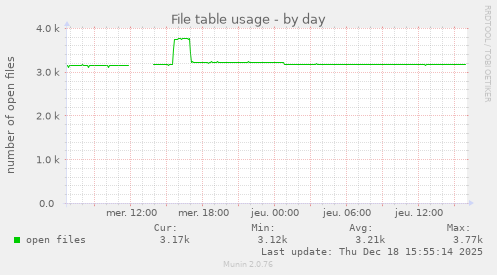 File table usage
