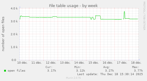 File table usage