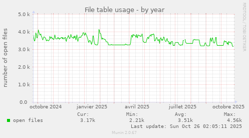 File table usage
