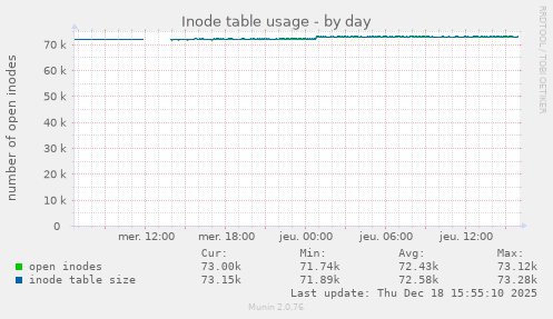 Inode table usage