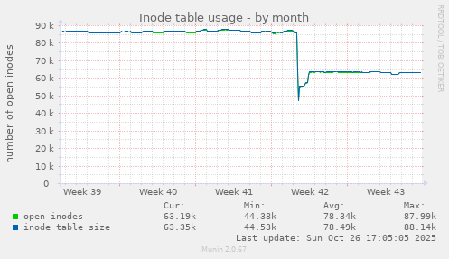 Inode table usage