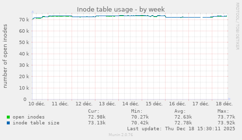 Inode table usage