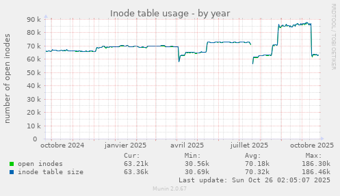 Inode table usage