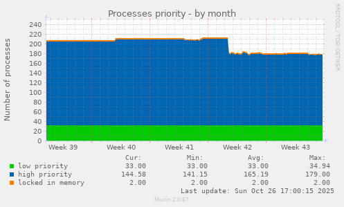 Processes priority