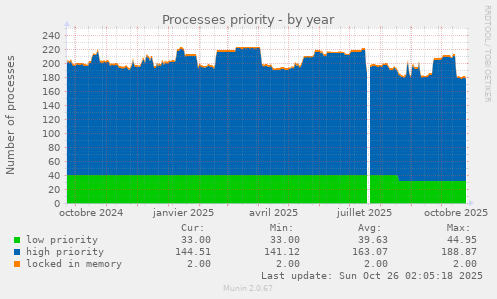 Processes priority