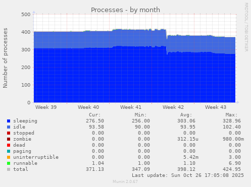 Processes