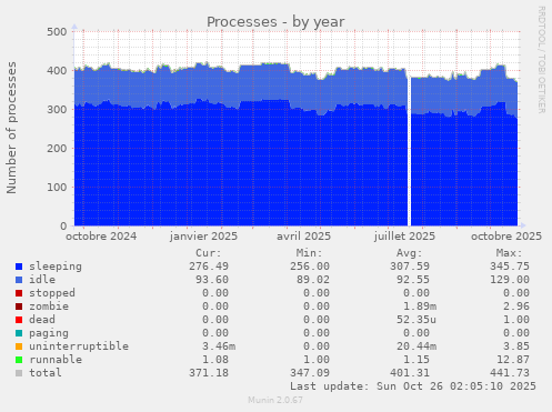 Processes