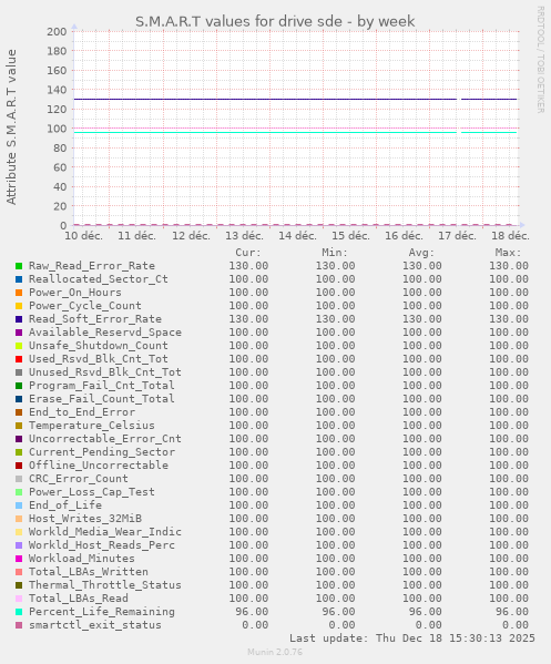 S.M.A.R.T values for drive sde